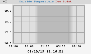 temperatures