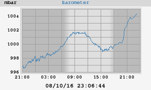 barometer