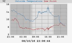 temperatures