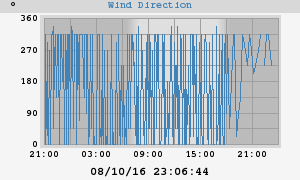Hi Wind